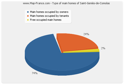 Type of main homes of Saint-Geniès-de-Comolas
