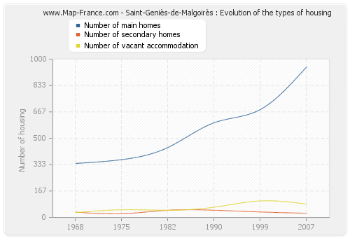 Saint-Geniès-de-Malgoirès : Evolution of the types of housing