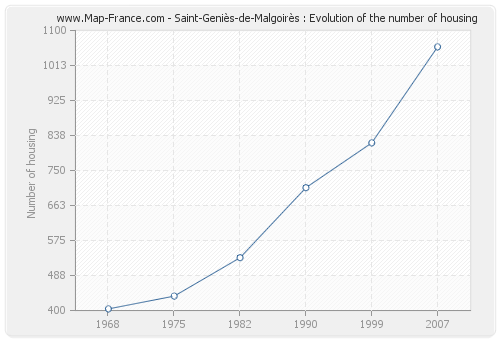 Saint-Geniès-de-Malgoirès : Evolution of the number of housing