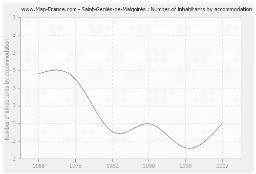 Saint-Geniès-de-Malgoirès : Number of inhabitants by accommodation