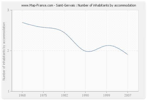 Saint-Gervais : Number of inhabitants by accommodation
