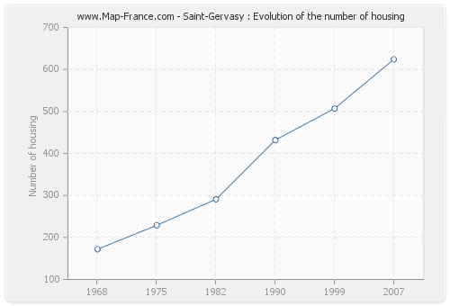 Saint-Gervasy : Evolution of the number of housing