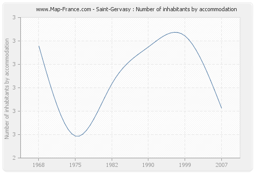 Saint-Gervasy : Number of inhabitants by accommodation