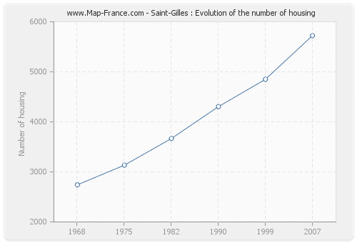 Saint-Gilles : Evolution of the number of housing