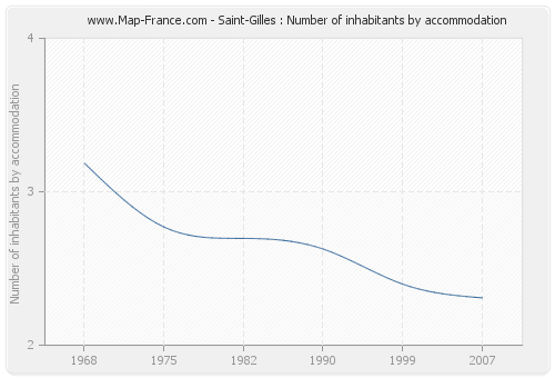 Saint-Gilles : Number of inhabitants by accommodation