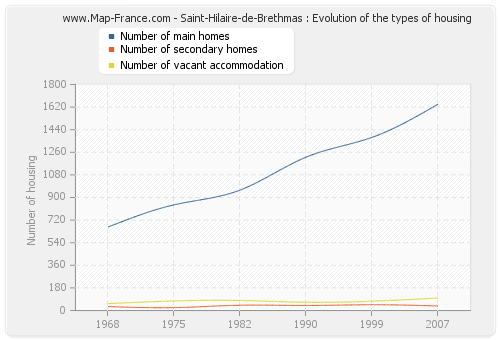 Saint-Hilaire-de-Brethmas : Evolution of the types of housing