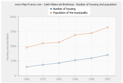 Saint-Hilaire-de-Brethmas : Number of housing and population