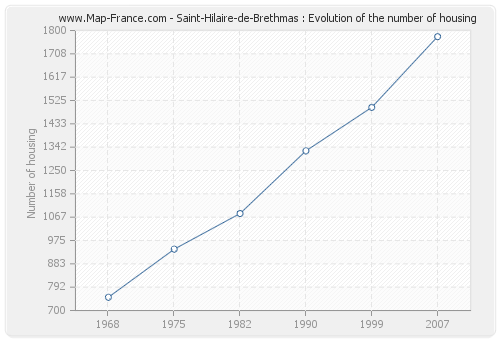 Saint-Hilaire-de-Brethmas : Evolution of the number of housing
