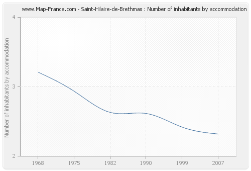 Saint-Hilaire-de-Brethmas : Number of inhabitants by accommodation