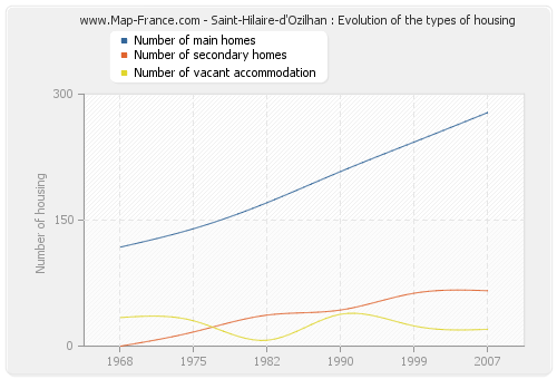 Saint-Hilaire-d'Ozilhan : Evolution of the types of housing