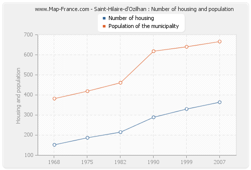 Saint-Hilaire-d'Ozilhan : Number of housing and population