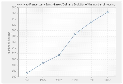 Saint-Hilaire-d'Ozilhan : Evolution of the number of housing