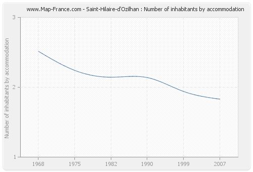 Saint-Hilaire-d'Ozilhan : Number of inhabitants by accommodation