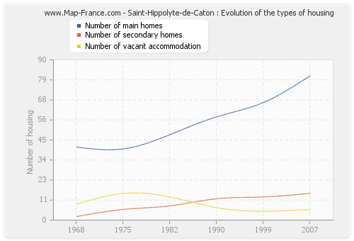 Saint-Hippolyte-de-Caton : Evolution of the types of housing