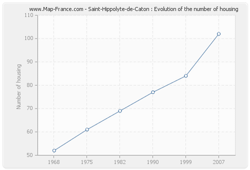 Saint-Hippolyte-de-Caton : Evolution of the number of housing