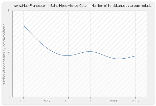 Saint-Hippolyte-de-Caton : Number of inhabitants by accommodation