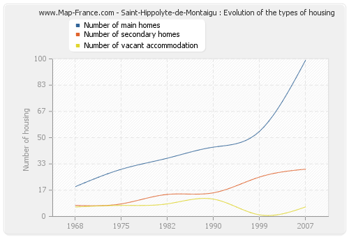 Saint-Hippolyte-de-Montaigu : Evolution of the types of housing