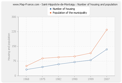 Saint-Hippolyte-de-Montaigu : Number of housing and population