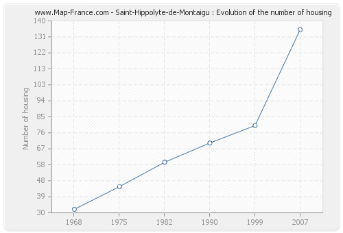 Saint-Hippolyte-de-Montaigu : Evolution of the number of housing