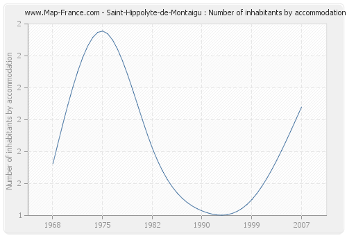 Saint-Hippolyte-de-Montaigu : Number of inhabitants by accommodation