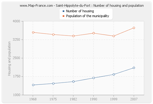 Saint-Hippolyte-du-Fort : Number of housing and population