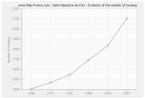 Saint-Hippolyte-du-Fort : Evolution of the number of housing