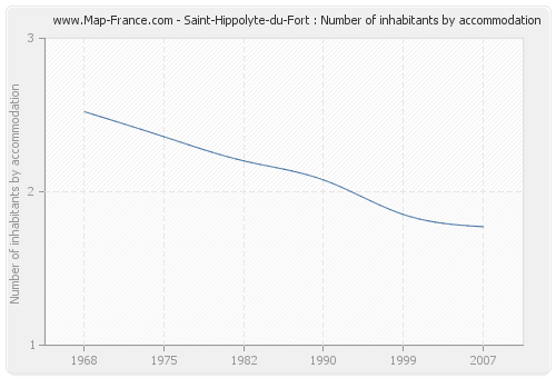 Saint-Hippolyte-du-Fort : Number of inhabitants by accommodation