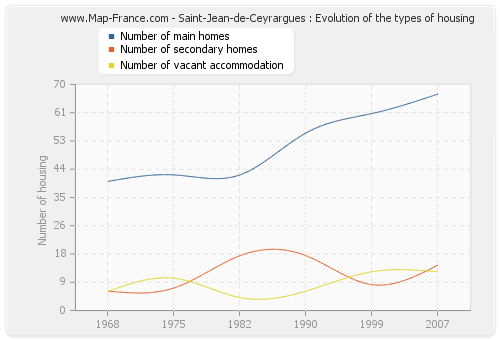 Saint-Jean-de-Ceyrargues : Evolution of the types of housing