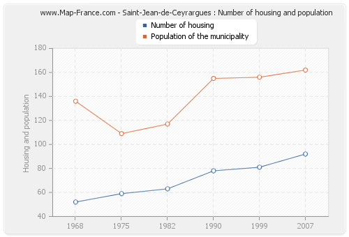 Saint-Jean-de-Ceyrargues : Number of housing and population