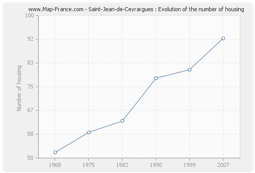 Saint-Jean-de-Ceyrargues : Evolution of the number of housing