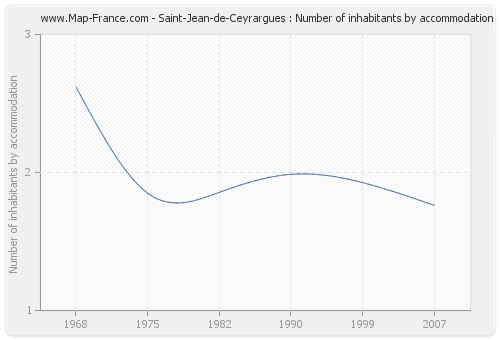 Saint-Jean-de-Ceyrargues : Number of inhabitants by accommodation
