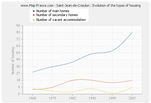 Saint-Jean-de-Crieulon : Evolution of the types of housing
