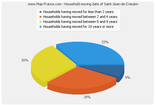 Household moving date of Saint-Jean-de-Crieulon