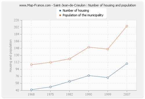 Saint-Jean-de-Crieulon : Number of housing and population