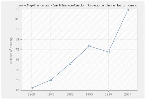 Saint-Jean-de-Crieulon : Evolution of the number of housing