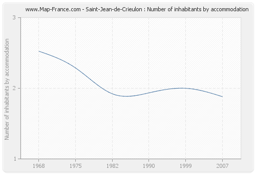 Saint-Jean-de-Crieulon : Number of inhabitants by accommodation