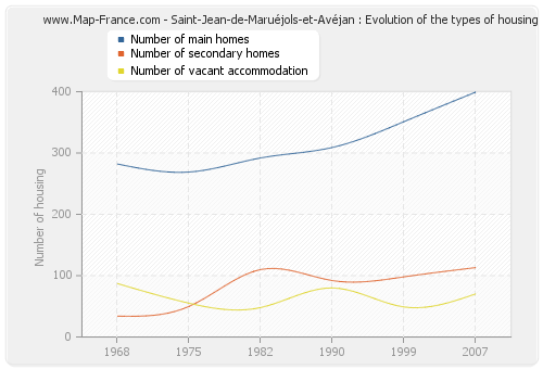 Saint-Jean-de-Maruéjols-et-Avéjan : Evolution of the types of housing