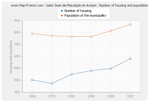 Saint-Jean-de-Maruéjols-et-Avéjan : Number of housing and population