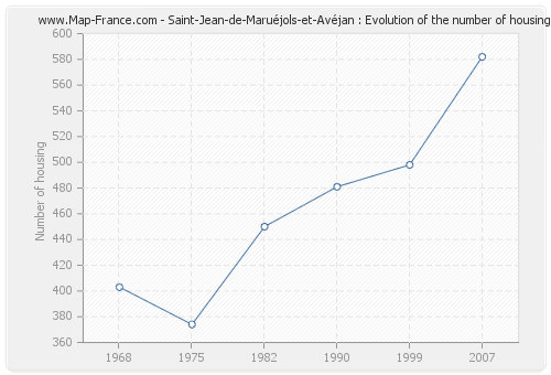 Saint-Jean-de-Maruéjols-et-Avéjan : Evolution of the number of housing