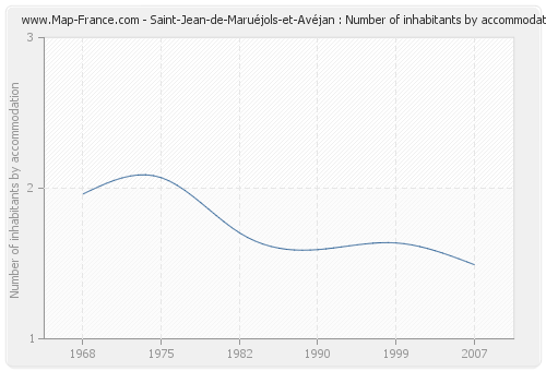 Saint-Jean-de-Maruéjols-et-Avéjan : Number of inhabitants by accommodation