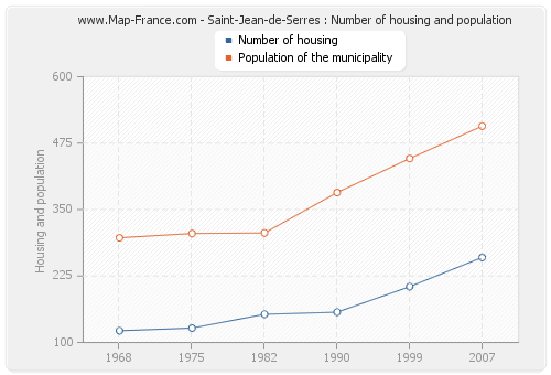 Saint-Jean-de-Serres : Number of housing and population
