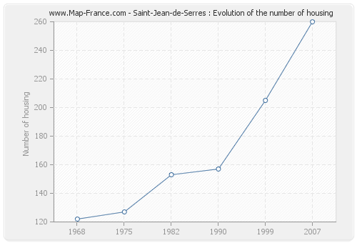 Saint-Jean-de-Serres : Evolution of the number of housing