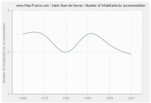 Saint-Jean-de-Serres : Number of inhabitants by accommodation