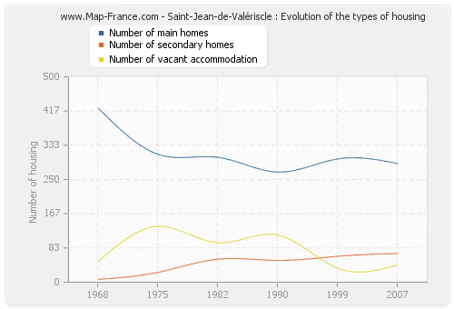 Saint-Jean-de-Valériscle : Evolution of the types of housing