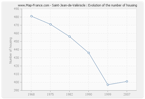 Saint-Jean-de-Valériscle : Evolution of the number of housing