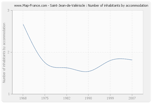 Saint-Jean-de-Valériscle : Number of inhabitants by accommodation