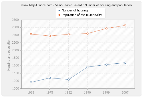 Saint-Jean-du-Gard : Number of housing and population