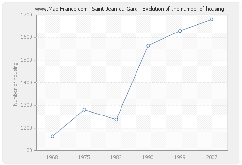 Saint-Jean-du-Gard : Evolution of the number of housing