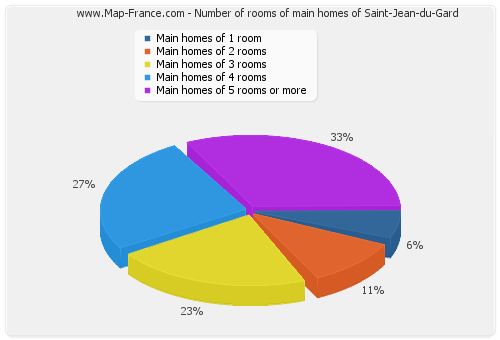 Number of rooms of main homes of Saint-Jean-du-Gard