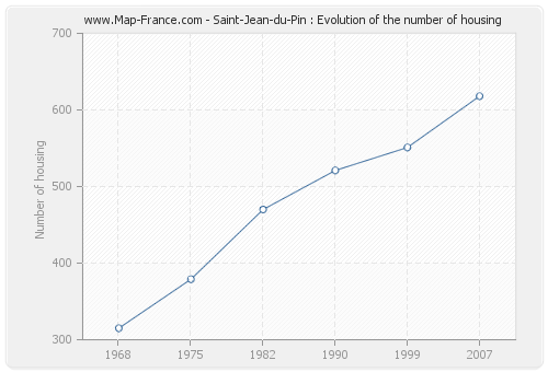 Saint-Jean-du-Pin : Evolution of the number of housing